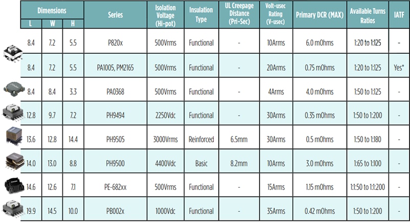 Pulse Electronics AEC-Q200 Current Sense Transformers Pulse Electronics AEC-Q200 Current Sense Transformers
